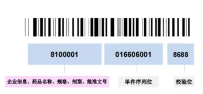 什么是醫(yī)藥的追溯碼？藥品追溯碼是如何進行產品標識的